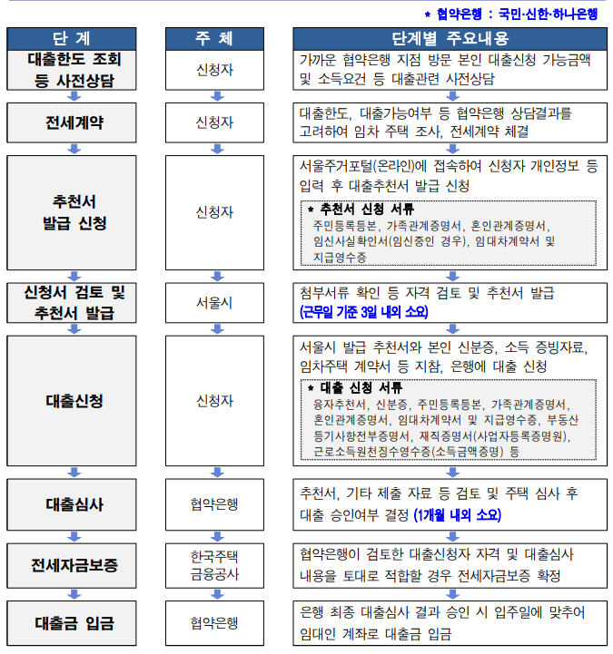 이자 지원 사업 과정
