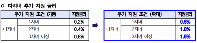 지원금리
