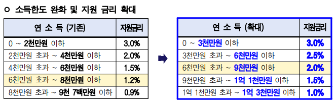 전세 대출 이자 지원 사업
신청 자격
