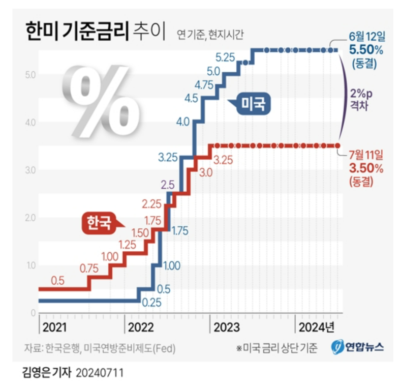 금리 동결
