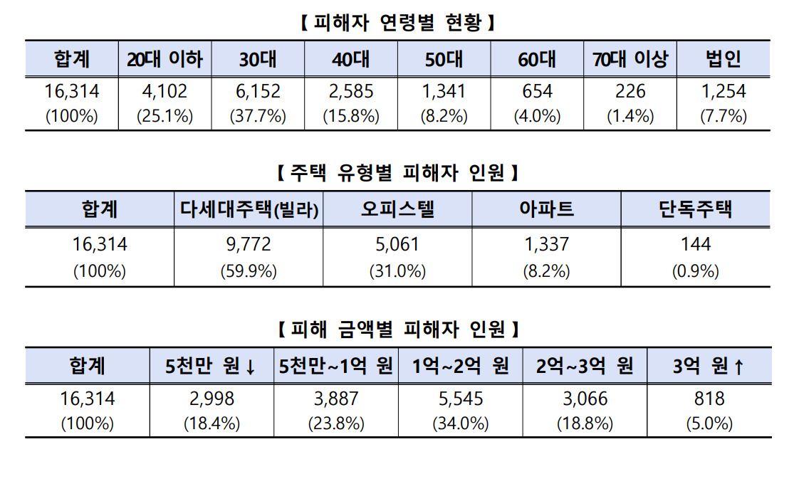 피해 금액