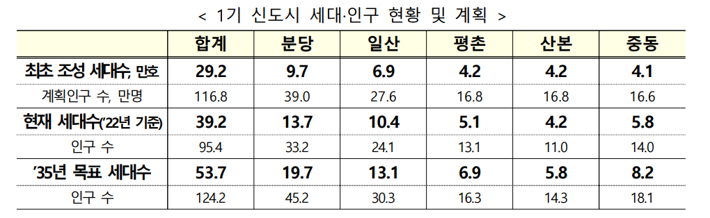 1기 신도시 재정비 현황