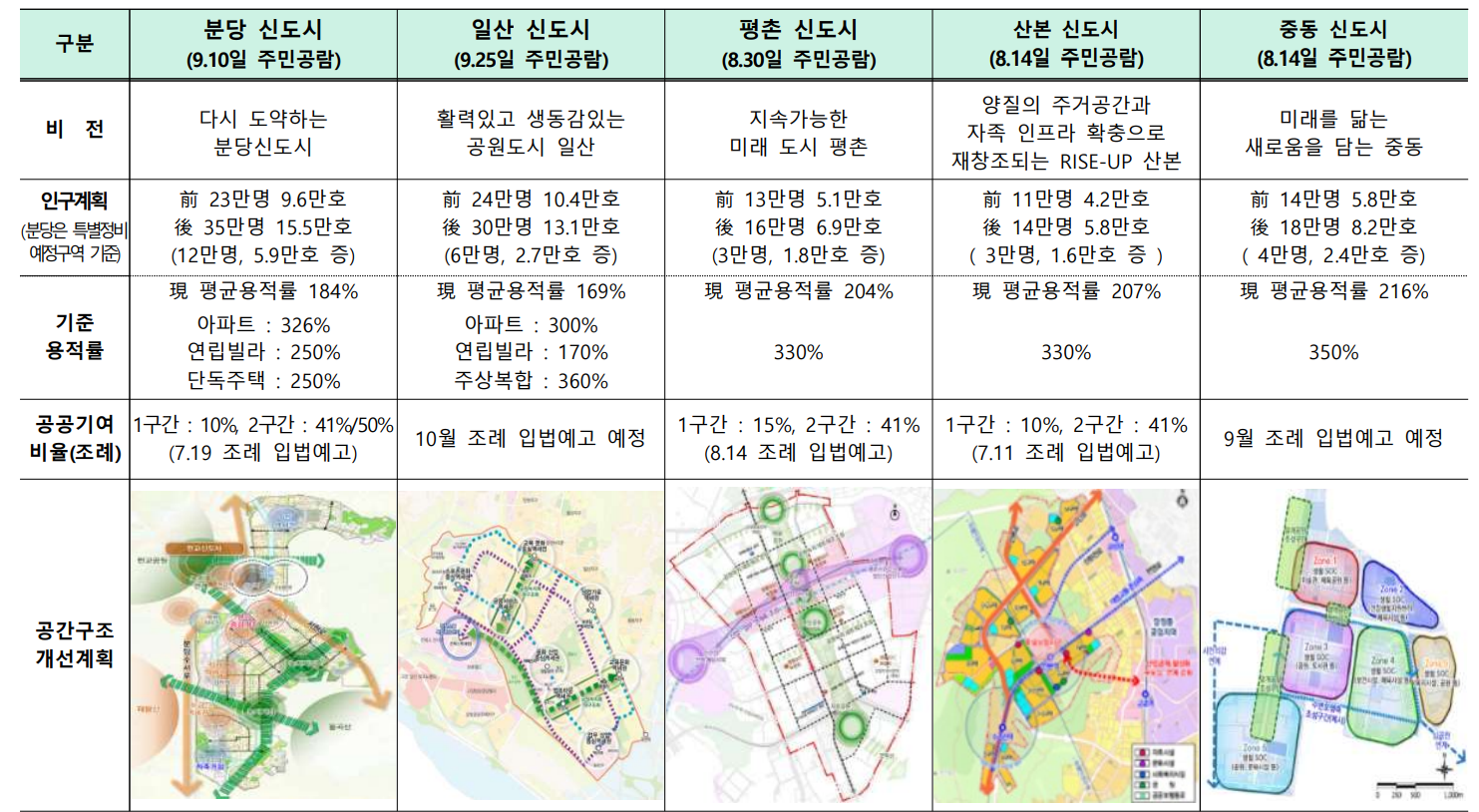 1기 신도시 재정비 계획