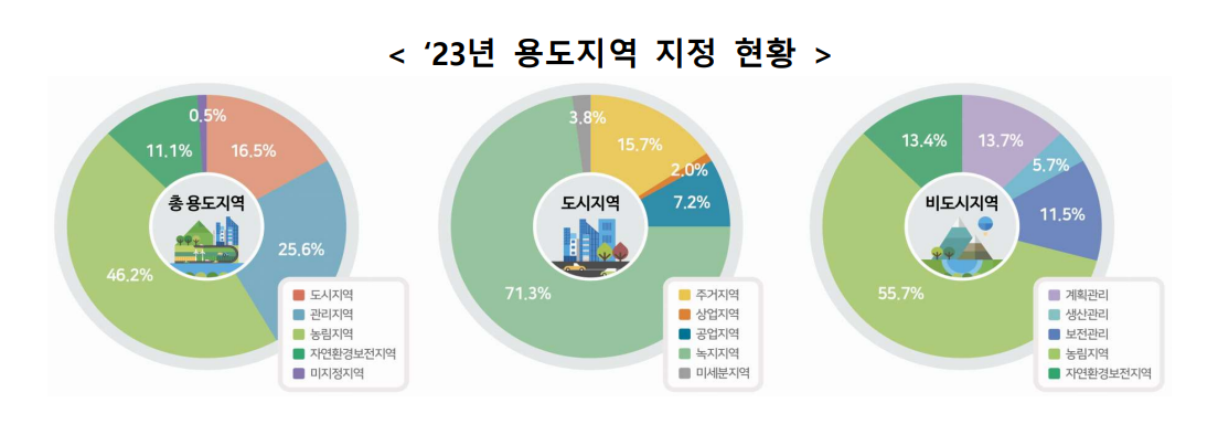 도시계획현황 통계