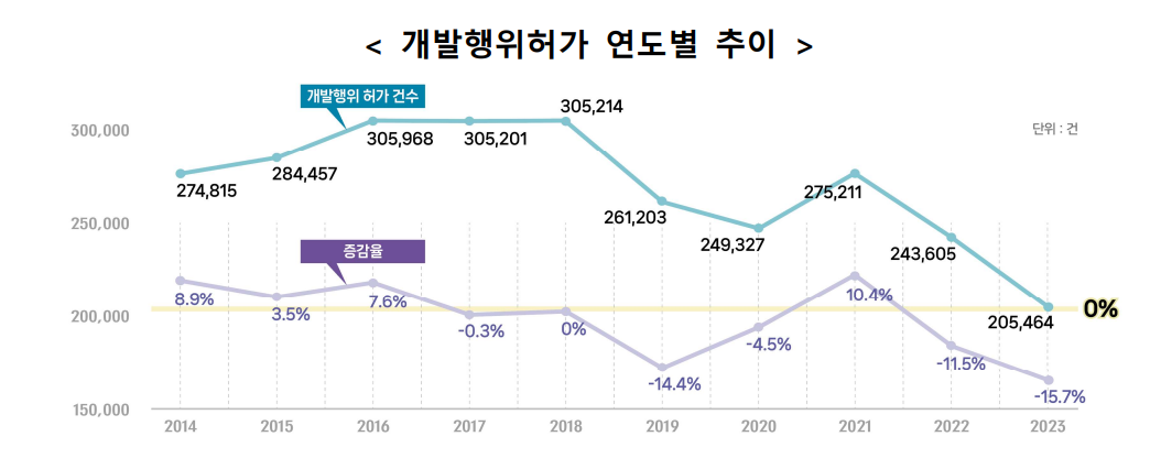 개발행위허가 연도별 추이