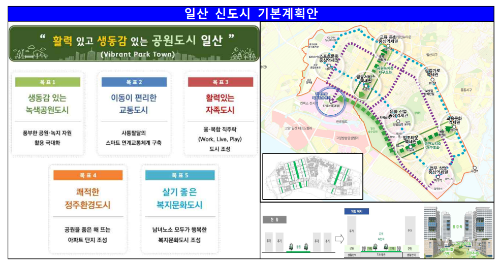 1기 신도시 일산