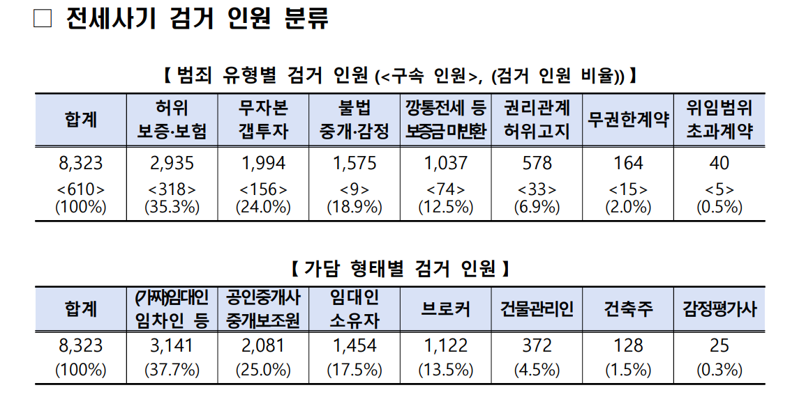 검거 인원 현황