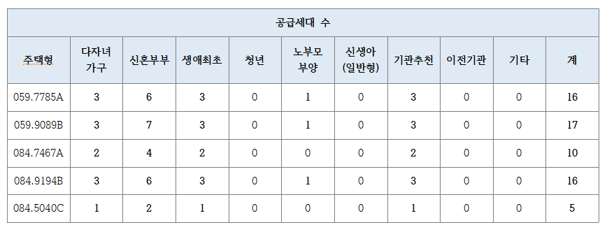 청담르엘 공급세대 수