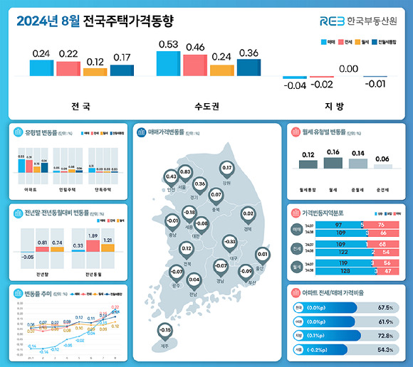 2024년 8월 서울 주택 시장 가격 상승 기록