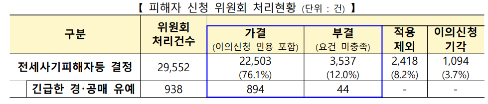 전세사기 피해자