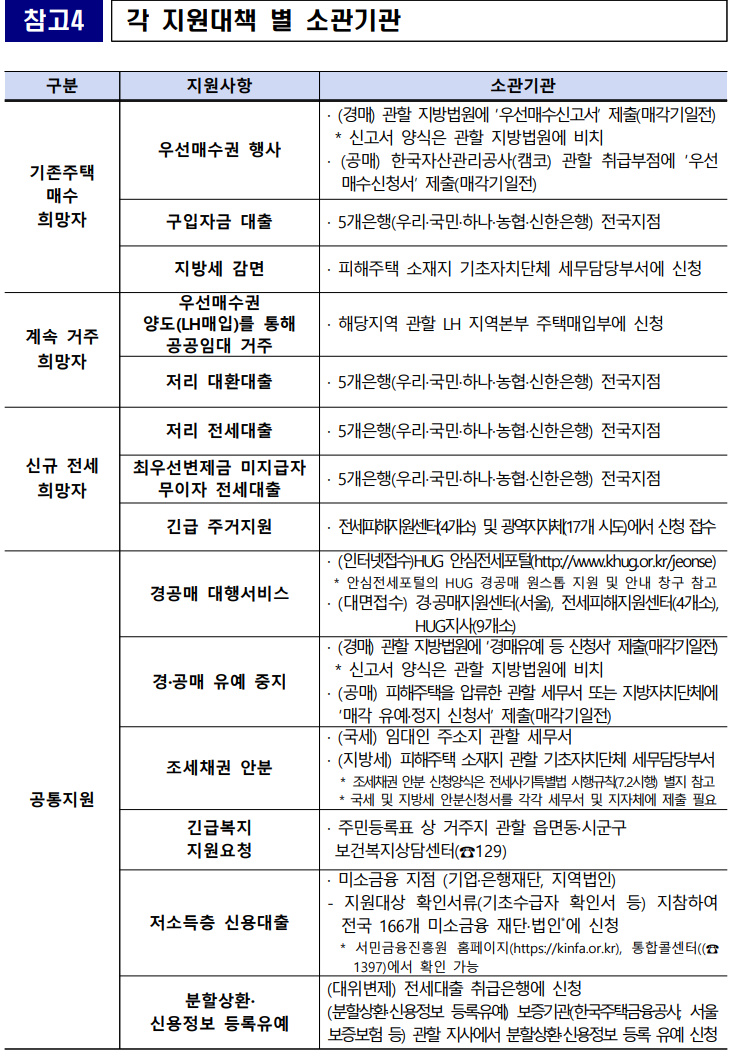 전세사기 피해자