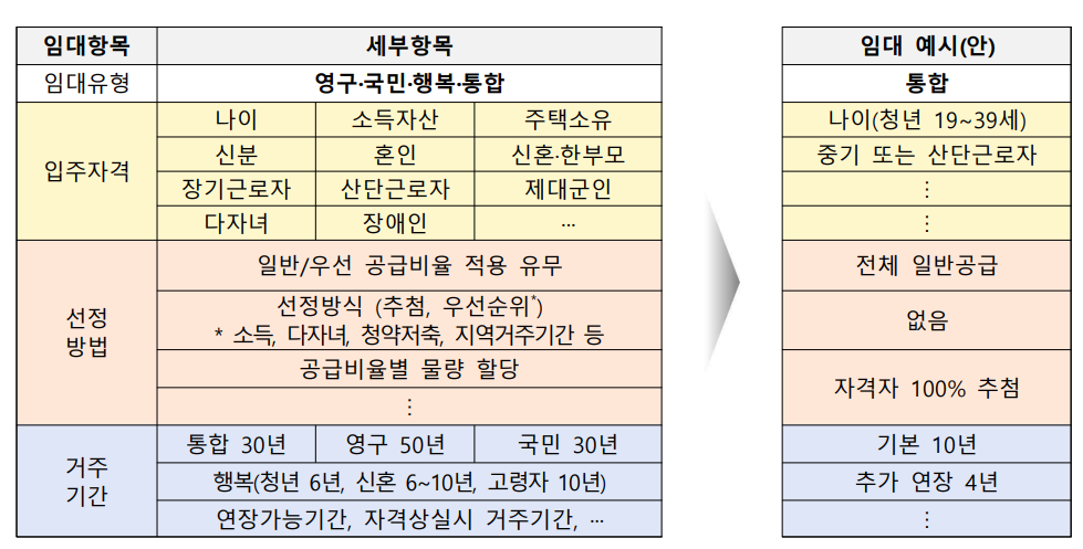 주거지원 정책