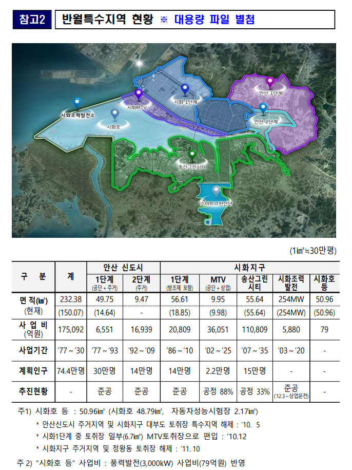 반월특수지역 현황