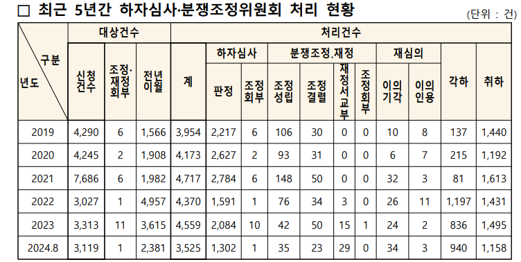 하자 판정 비율