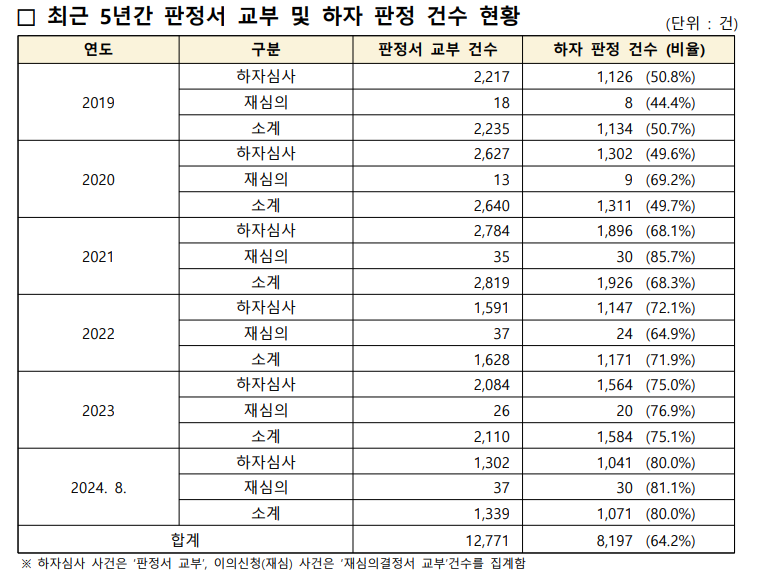 하자 판정 비율