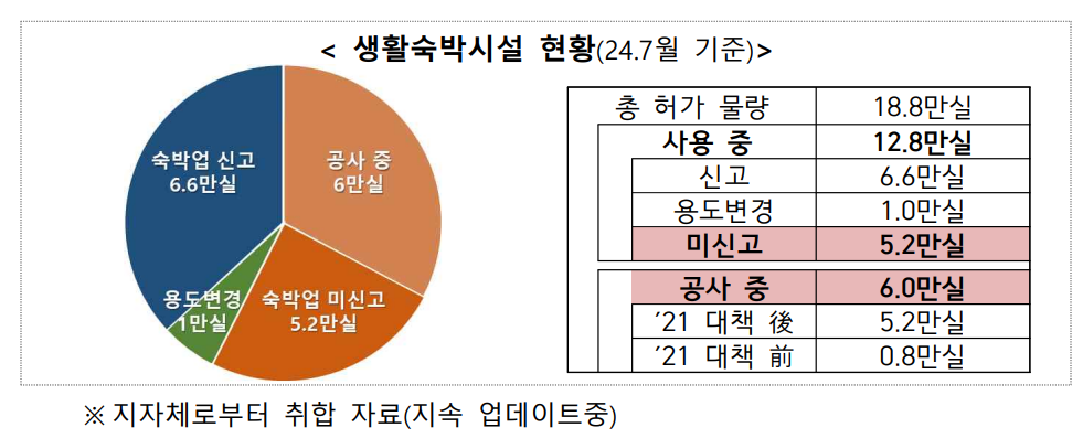 생활숙박시설
