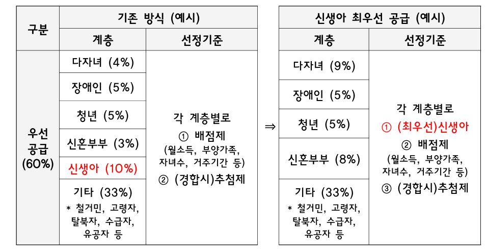 공공임대주택