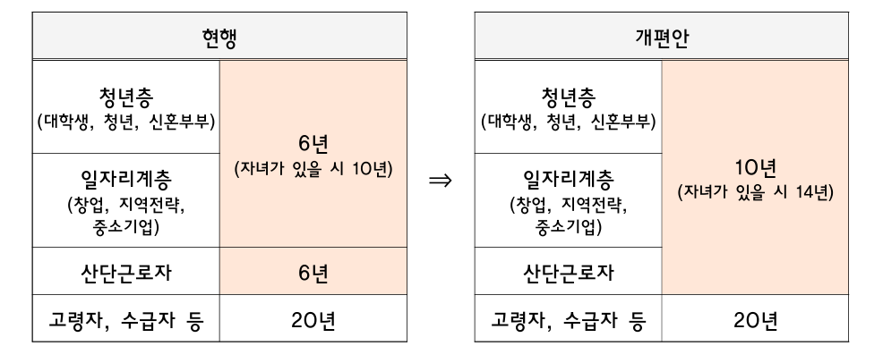 공공임대주택