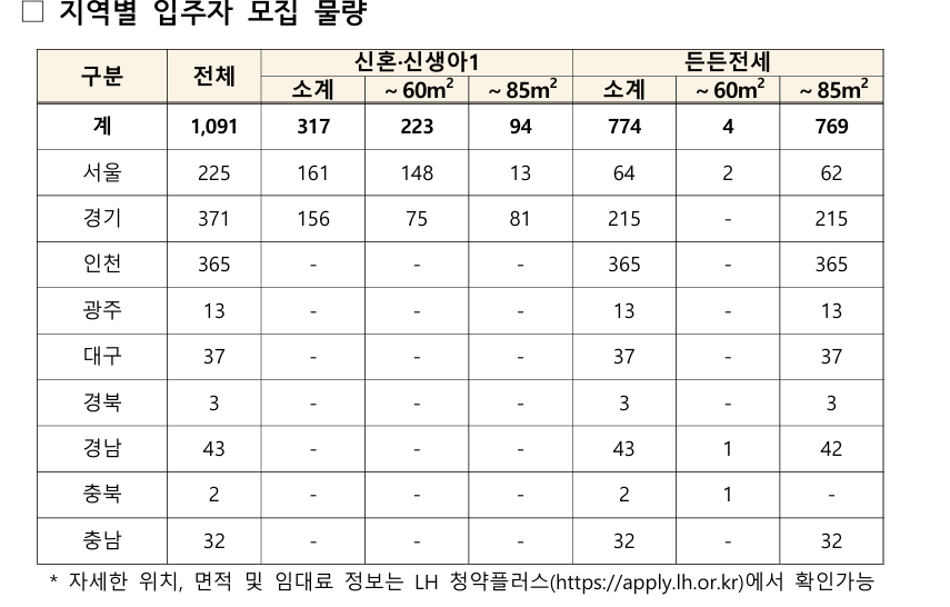 분양전환형