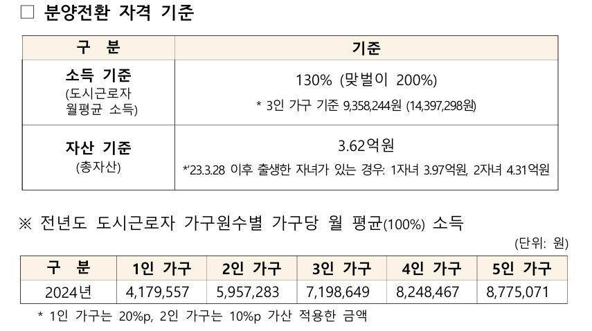 분양전환형