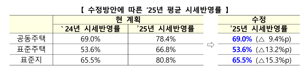 부동산 공시가격