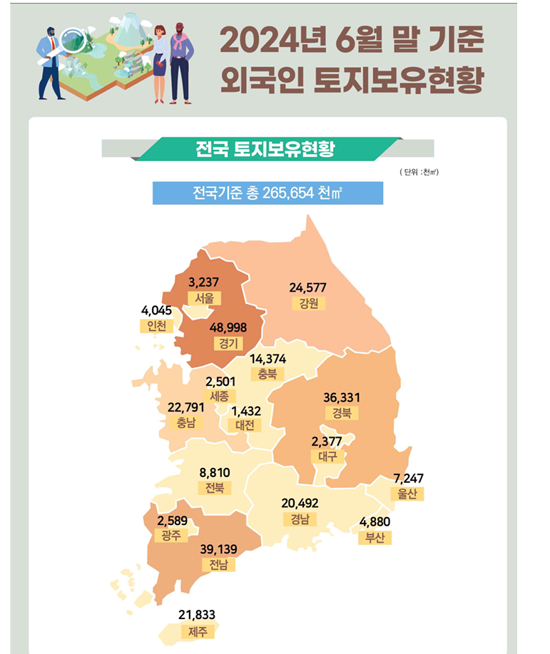 외국인 토지