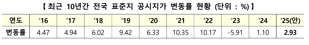 표준주택 공시가격
