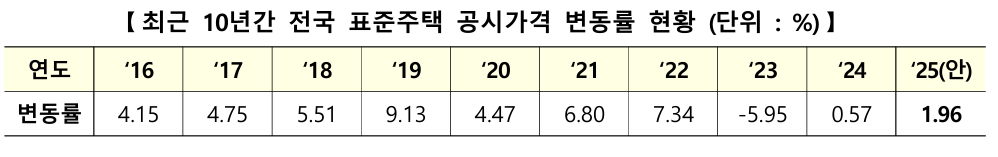 표준주택 공시가격